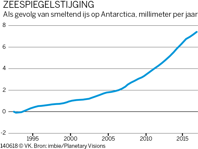 Snelheid Waarmee De Ijskap Van Antarctica Smelt Is Drastisch Toegenomen