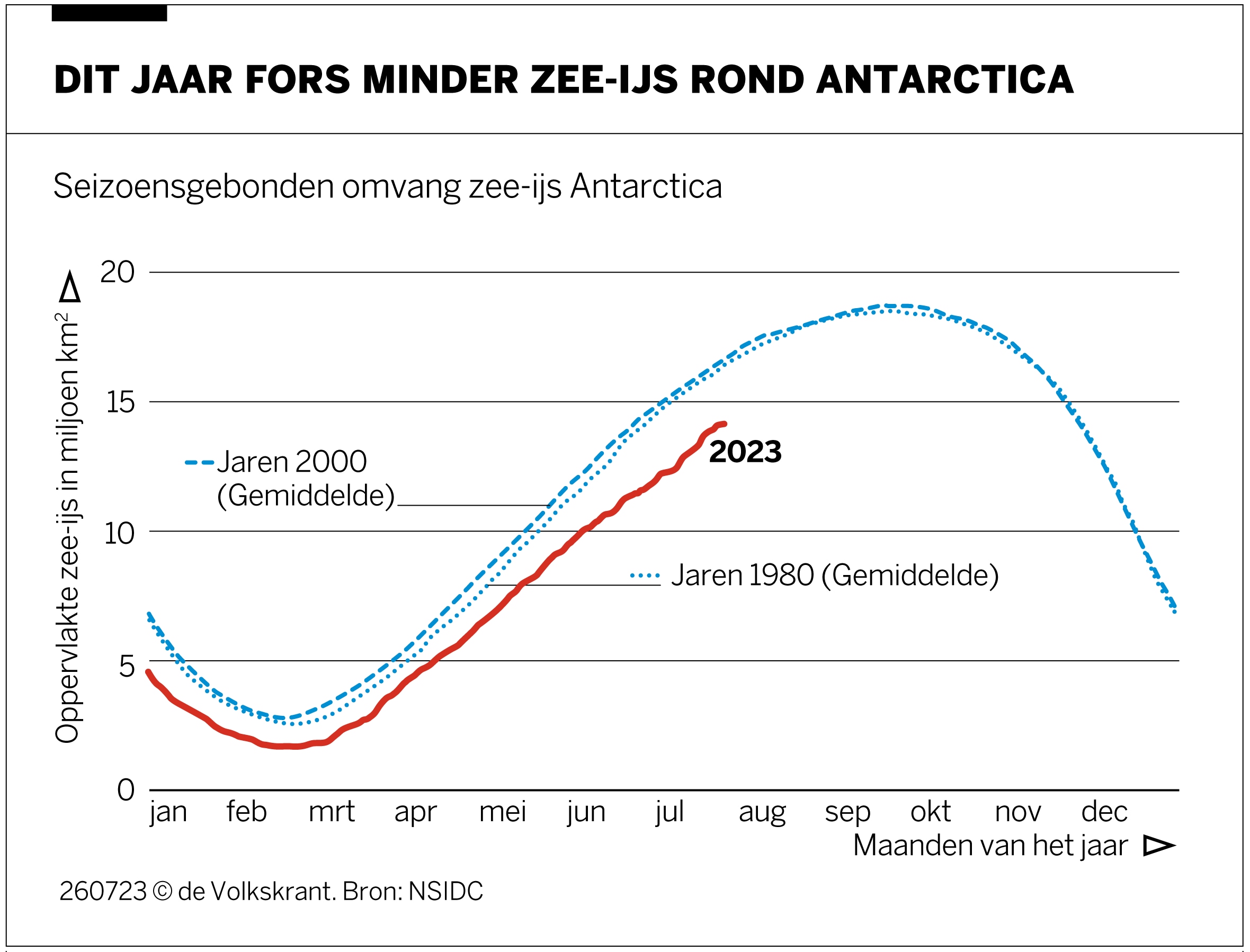 Niet Eerder Lag Er Zo Weinig Zee Ijs Rond De Zuidpool Dit Gaat Alle