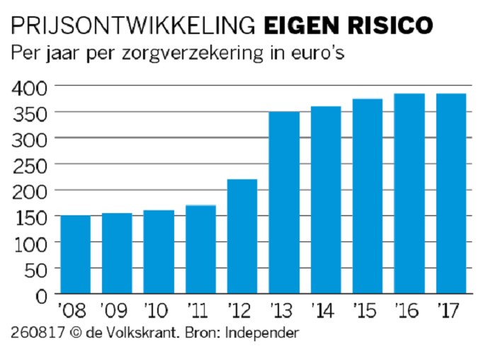 Ziekenhuizen willen eigen risico vereenvoudigen, niet afschaffen | de ...