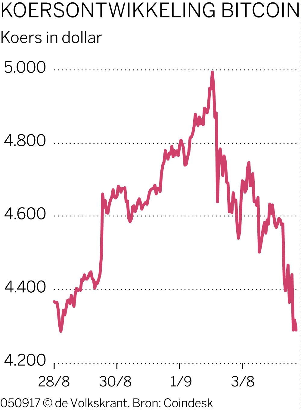 China verbiedt lancering van nieuwe digitale munten: koers cryptomunt  Bitcoin in vrije val | de Volkskrant