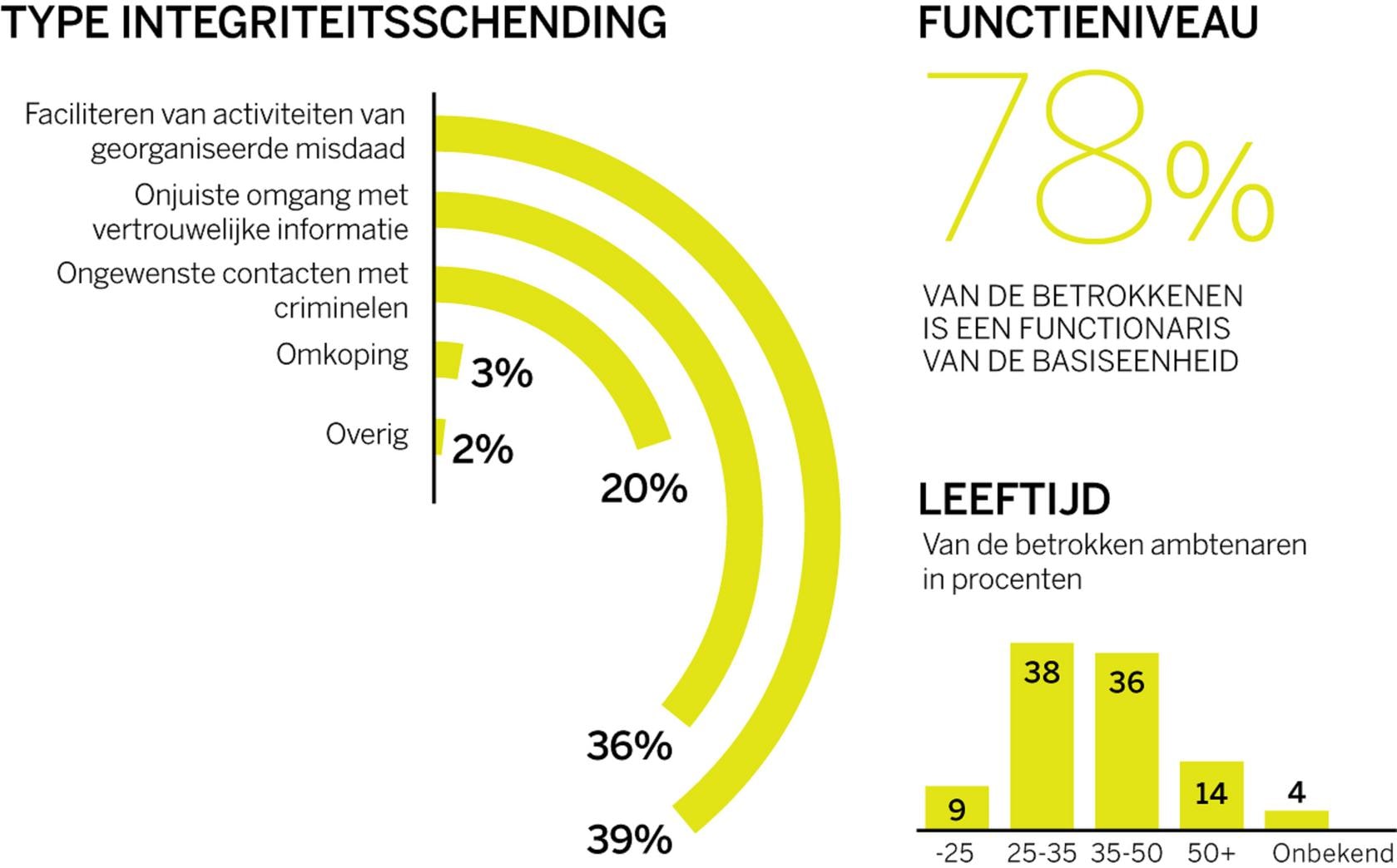 Wat maakt een agent gevoelig voor corruptie? | de Volkskrant