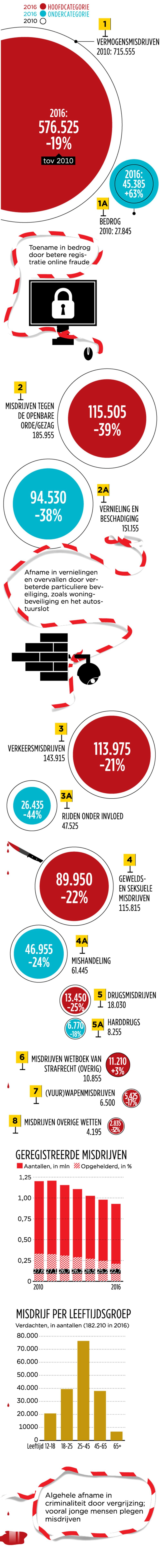 Nederland wordt ouder, dus minder crimineel. Welke misdrijven komen het meest voor?