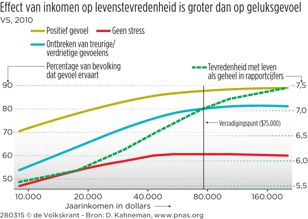 Geld maakt wel/niet gelukkig | de Volkskrant