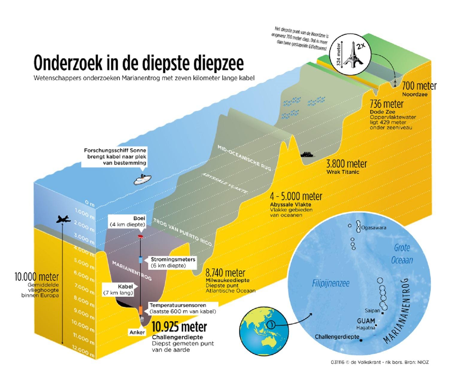 Met deze kabel wordt het diepste punt in Stille Oceaan gemeten de Volkskrant