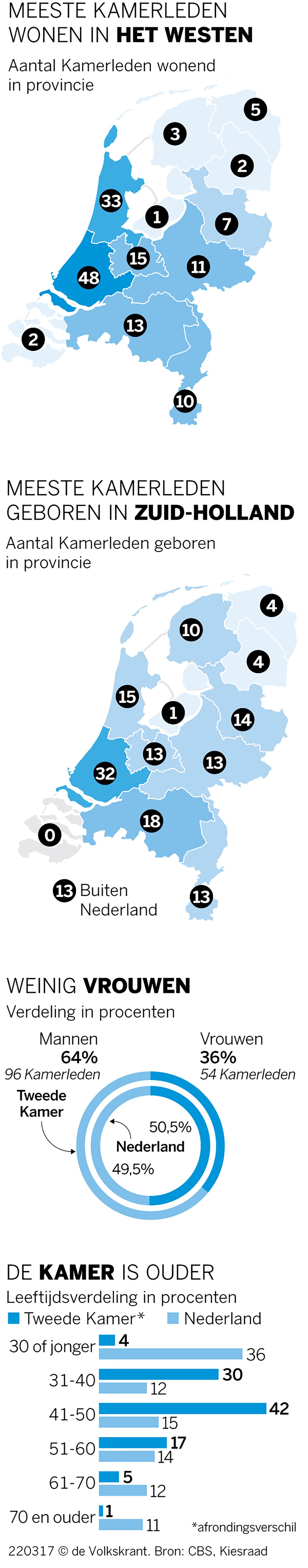 De nieuwe Kamer: te wit, te mannelijk, te randstedelijk om een ...