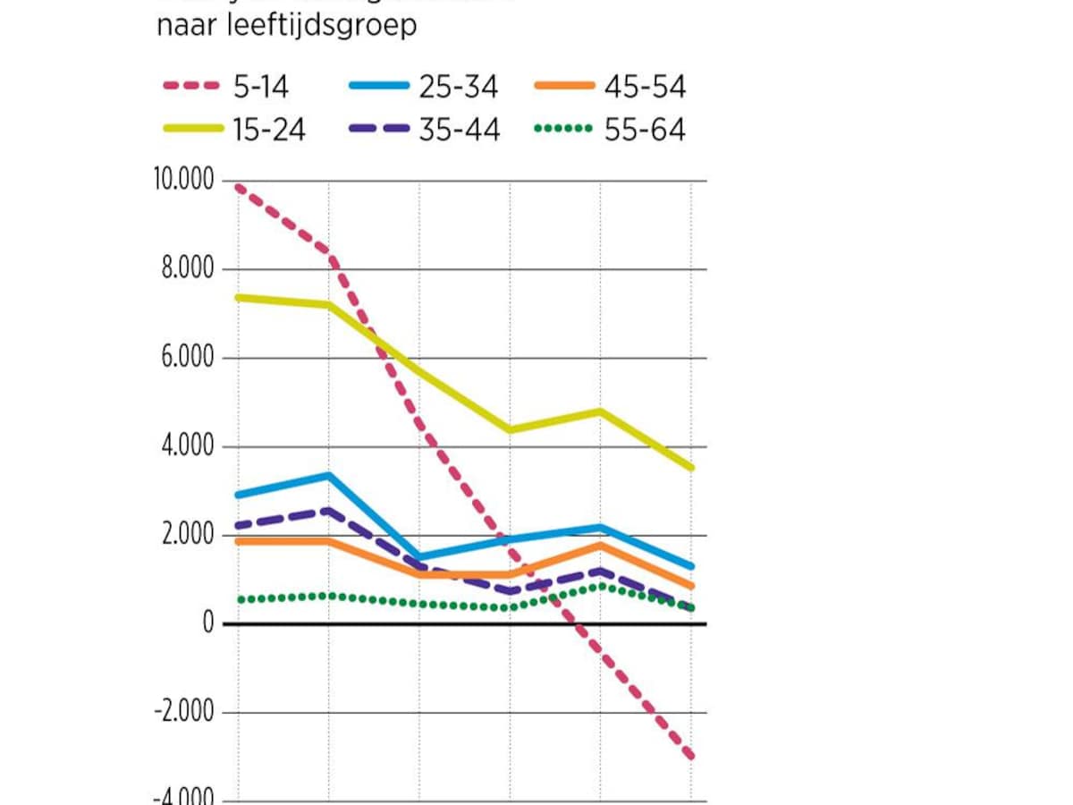 Jarenlang aan de Ritalin, wat doet dat met je? | de Volkskrant