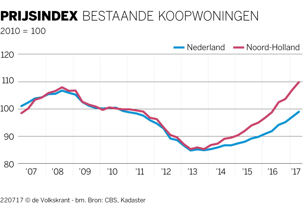 Koopwoningen Noord-Holland meer waard dan voor crisis