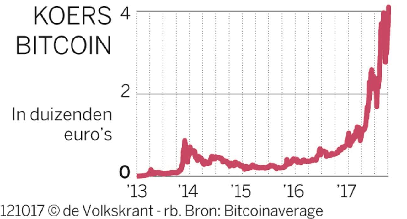 De bitcoin wordt een munt voor de massa | de Volkskrant