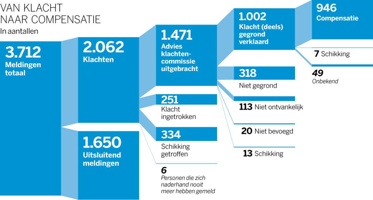 Ontmoediging