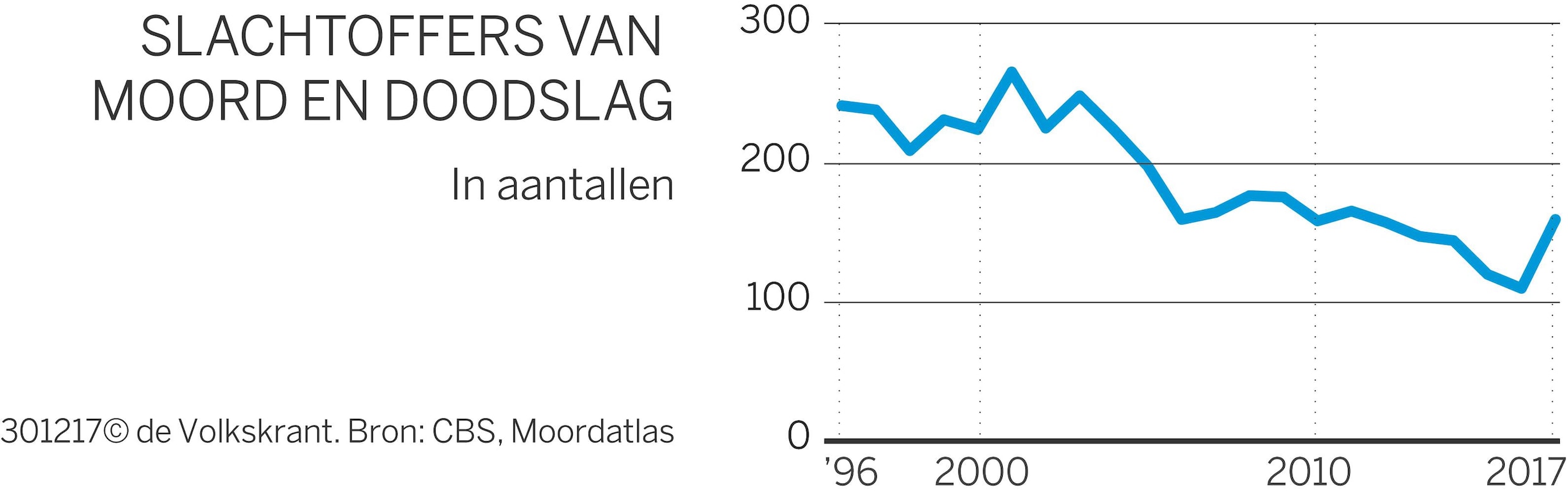 Aantal moorden nam in 2017 fors toe, opvallend veel in en om psychiatrische instellingen