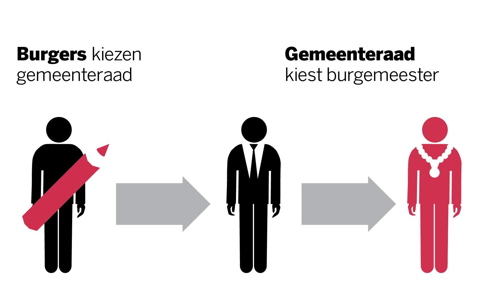 2. Indirect gekozen - Geheimhouding kan opgeheven