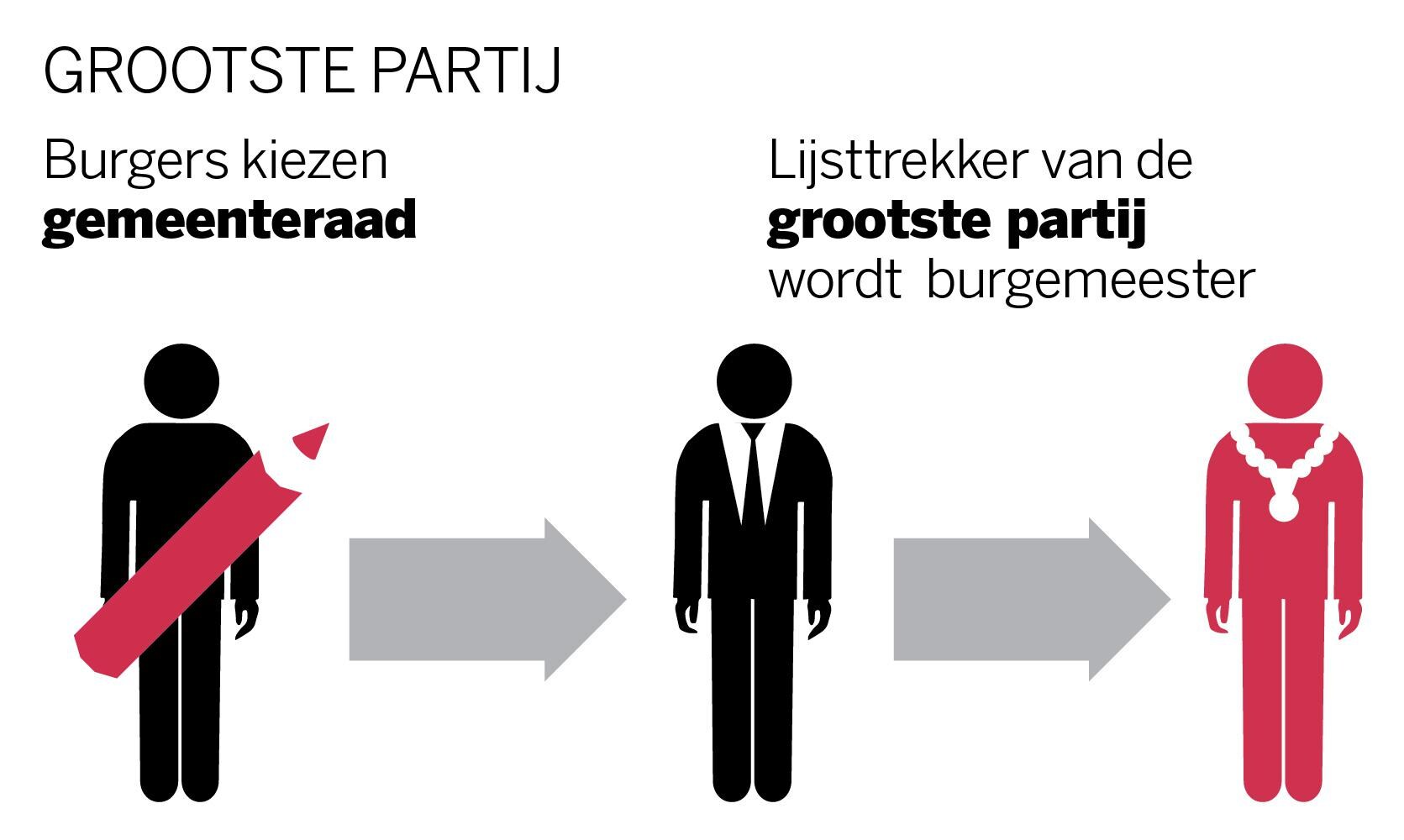 3. Grootste partij levert - Het aanvaardbare compromis?