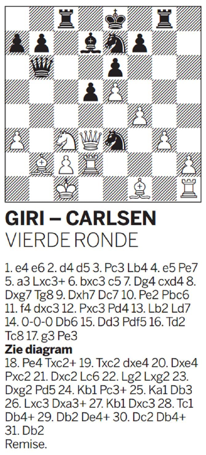 Wereldkampioen Carlsen vol lof over Nederlandse Giri na vinnig schaakduel dat in remise eindigt