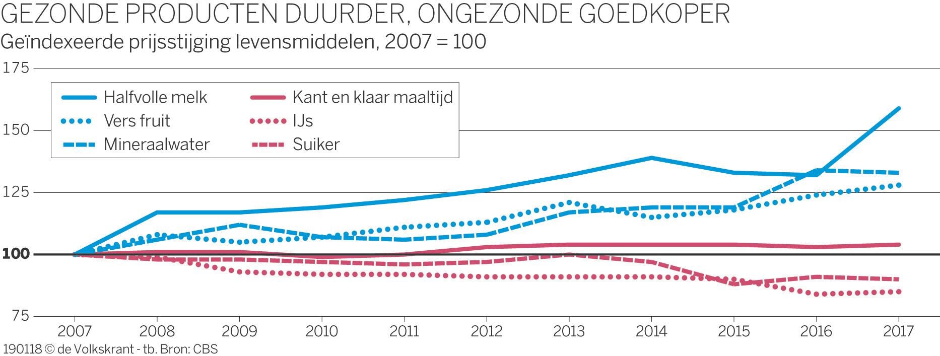 Prijs Van Gezond Eten Stijgt Sneller Dan Die Van Ongezonde Hap | De ...