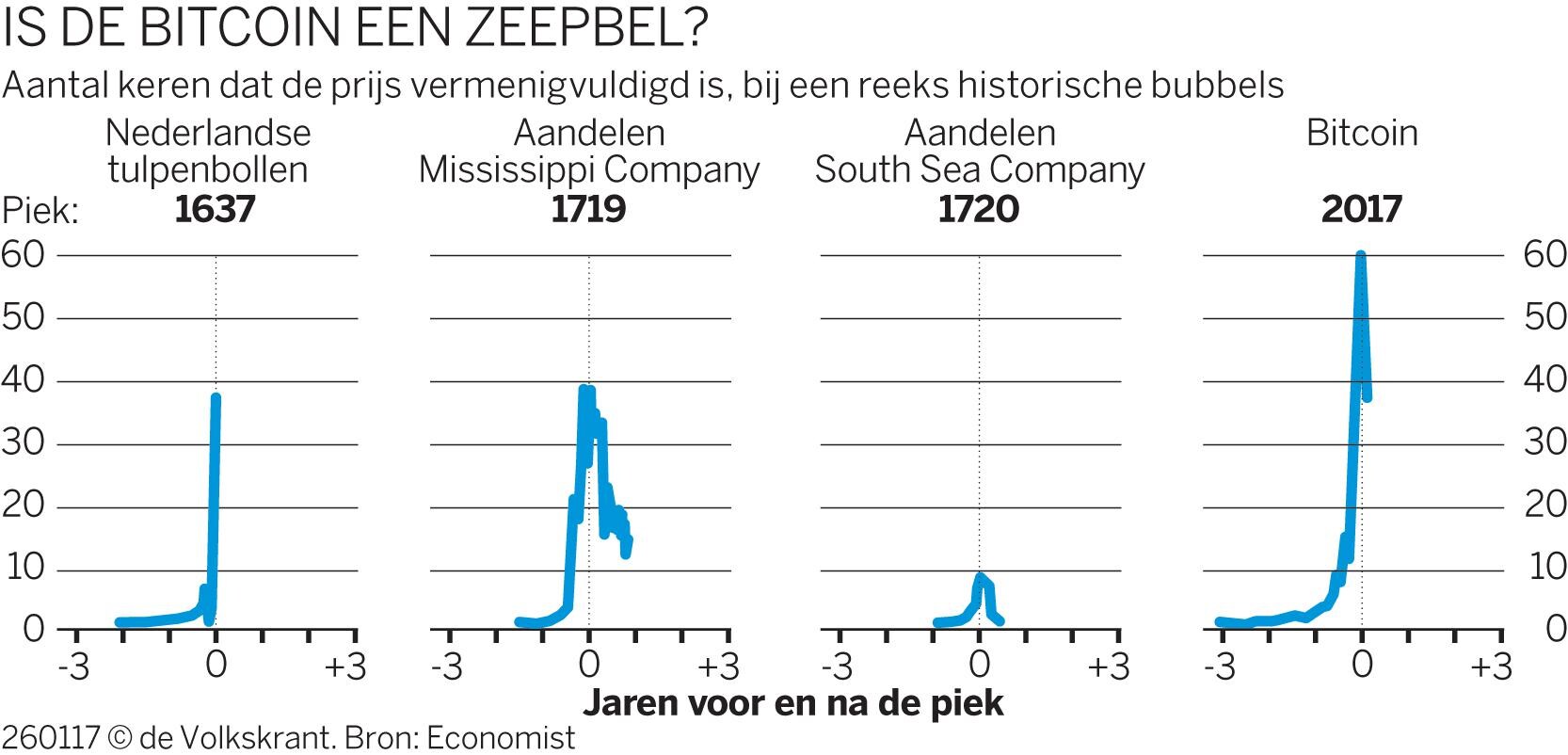 Vier categorieën