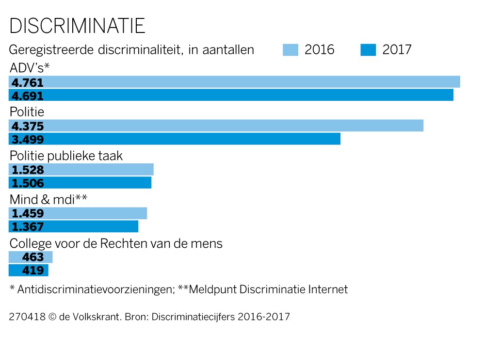 Discriminatiecijfers 2017