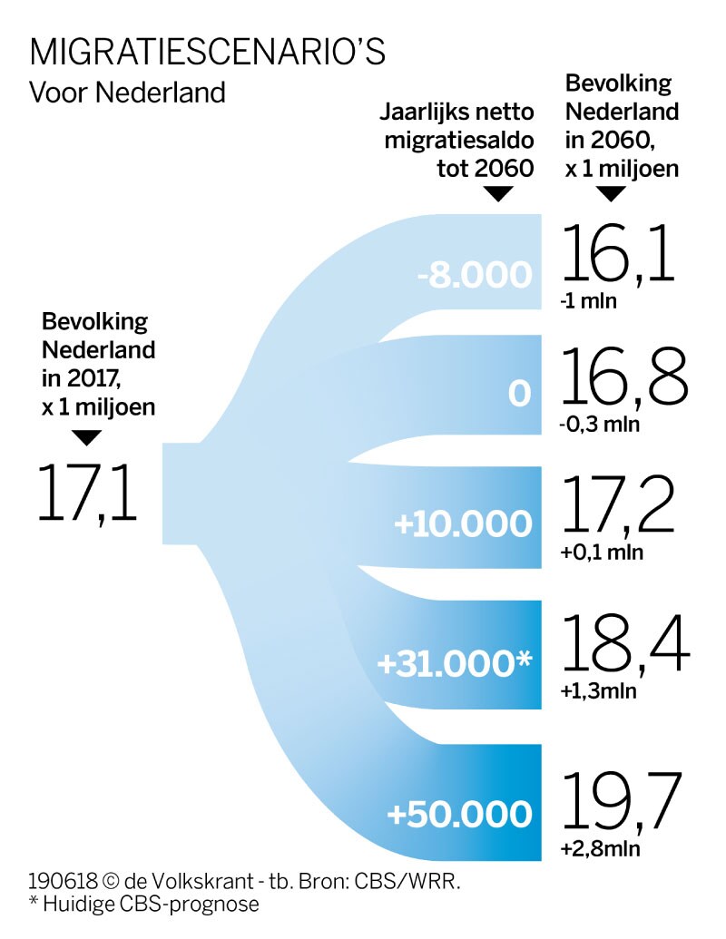 Hoeveel inwoners moet Nederland over 40 jaar hebben?