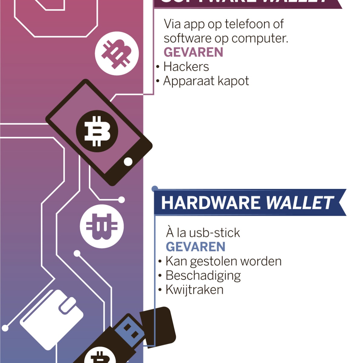 Hoe houden bezitters hun cryptomunten veilig voor hackers? | de Volkskrant