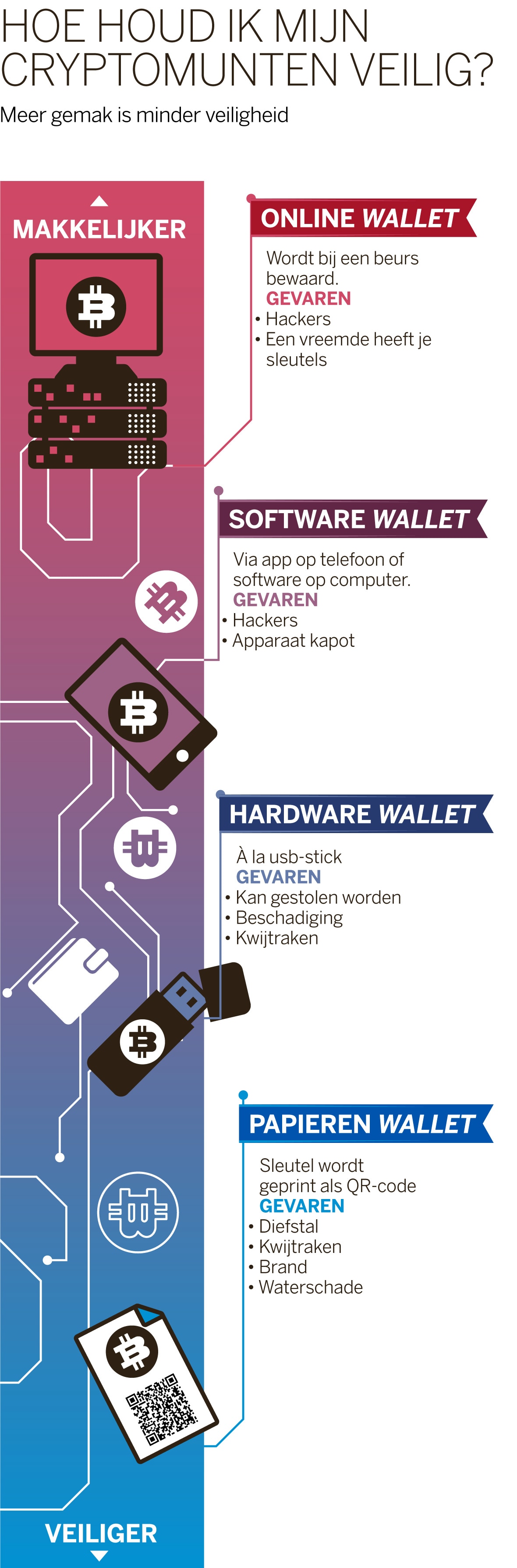 Hoe houden bezitters hun cryptomunten veilig voor hackers? | de Volkskrant