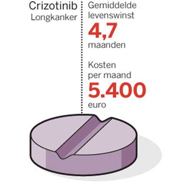 Kankermedicijnen dreigen onbetaalbaar te worden