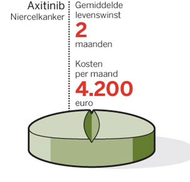 Kankermedicijnen dreigen onbetaalbaar te worden