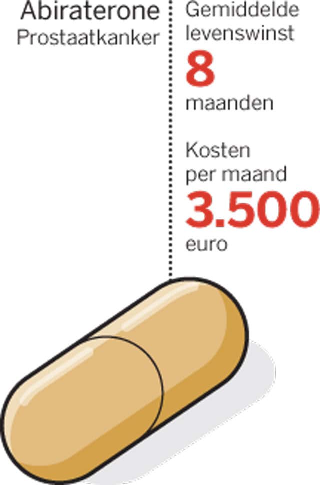 Kankermedicijnen dreigen onbetaalbaar te worden
