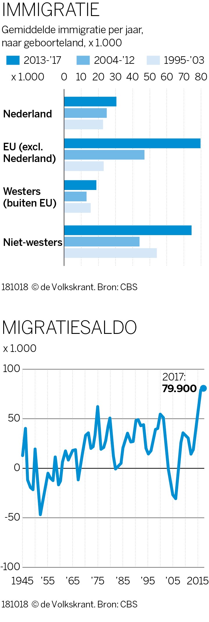 Migratiesaldo in Nederland bereikt recordhoogte: een plus van 81 duizend