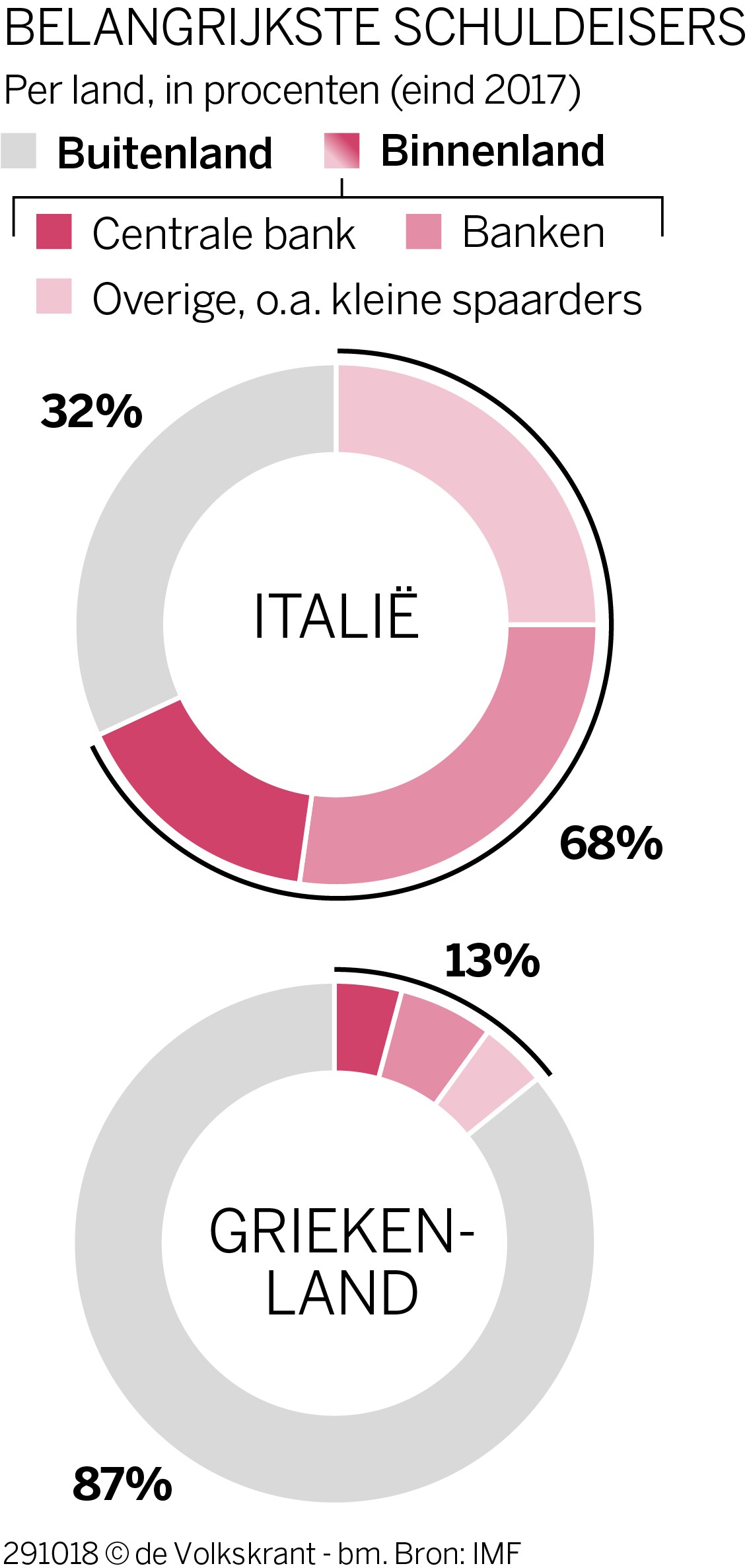 Speel het Italiaanse schuldenspel om te ontdekken of het land de schuld zal overleven