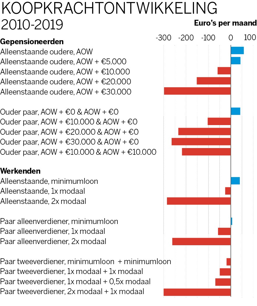 Nibud: Crisis had een sterk nivellerend effect op Nederlandse inkomensverhoudingen