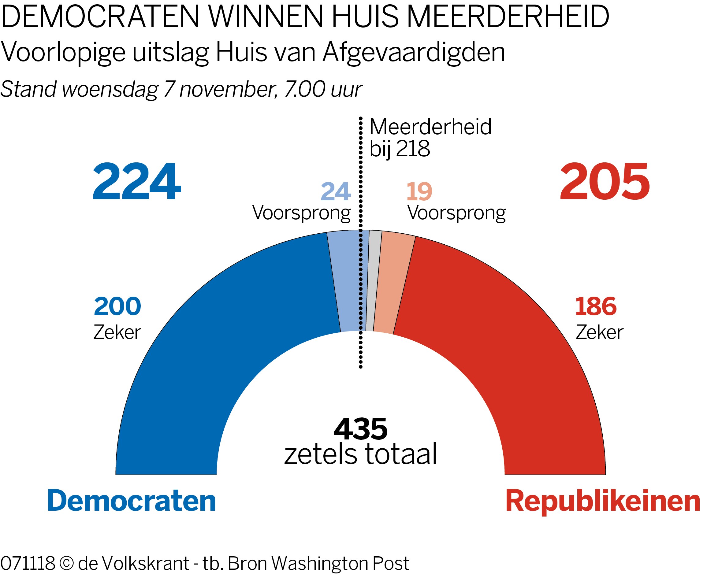Democraten vergroten controle op Trump, Republikeinen houden Senaat in hun greep de Volkskrant