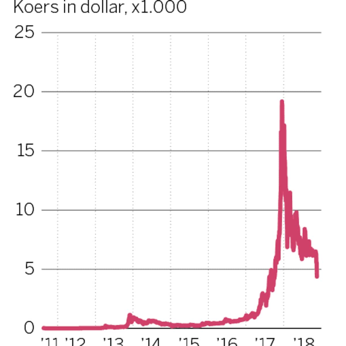Wat is er toch aan de hand met de bitcoin? | de Volkskrant