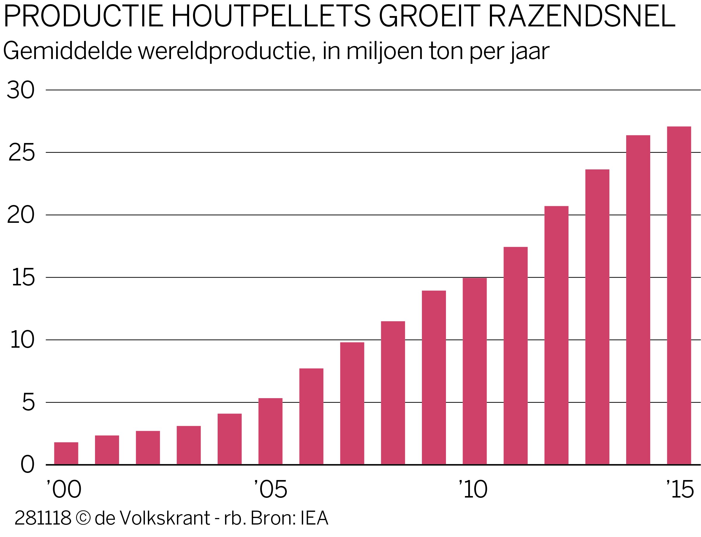 Vattenfall (Nuon) bouwt een superhoutkachel om klimaatneutraal te worden, maar is dat wel zo duurzaam?