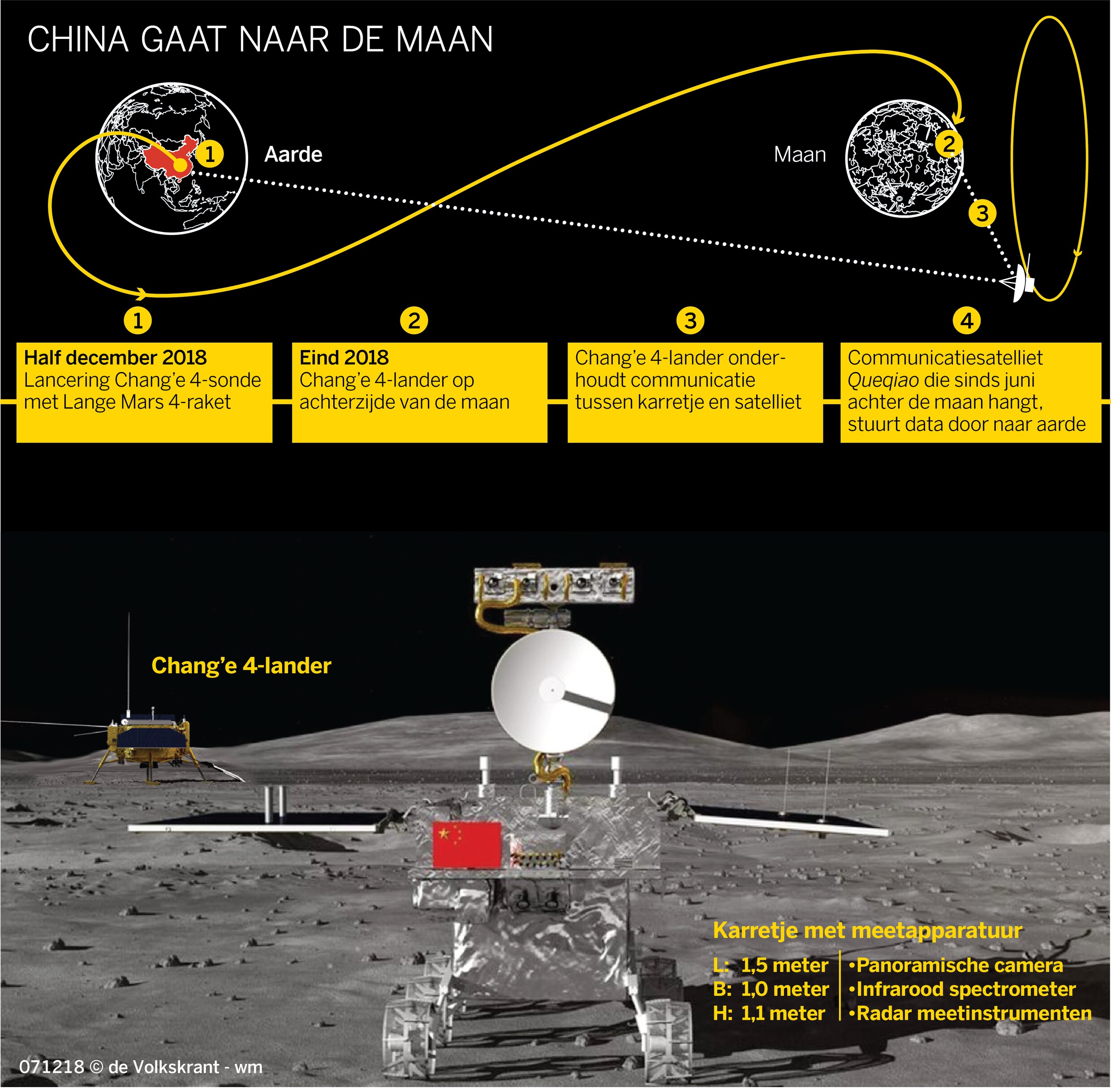 Chinese satelliet neemt aardappelen en bloemen mee naar ‘donkere kant’ van de maan