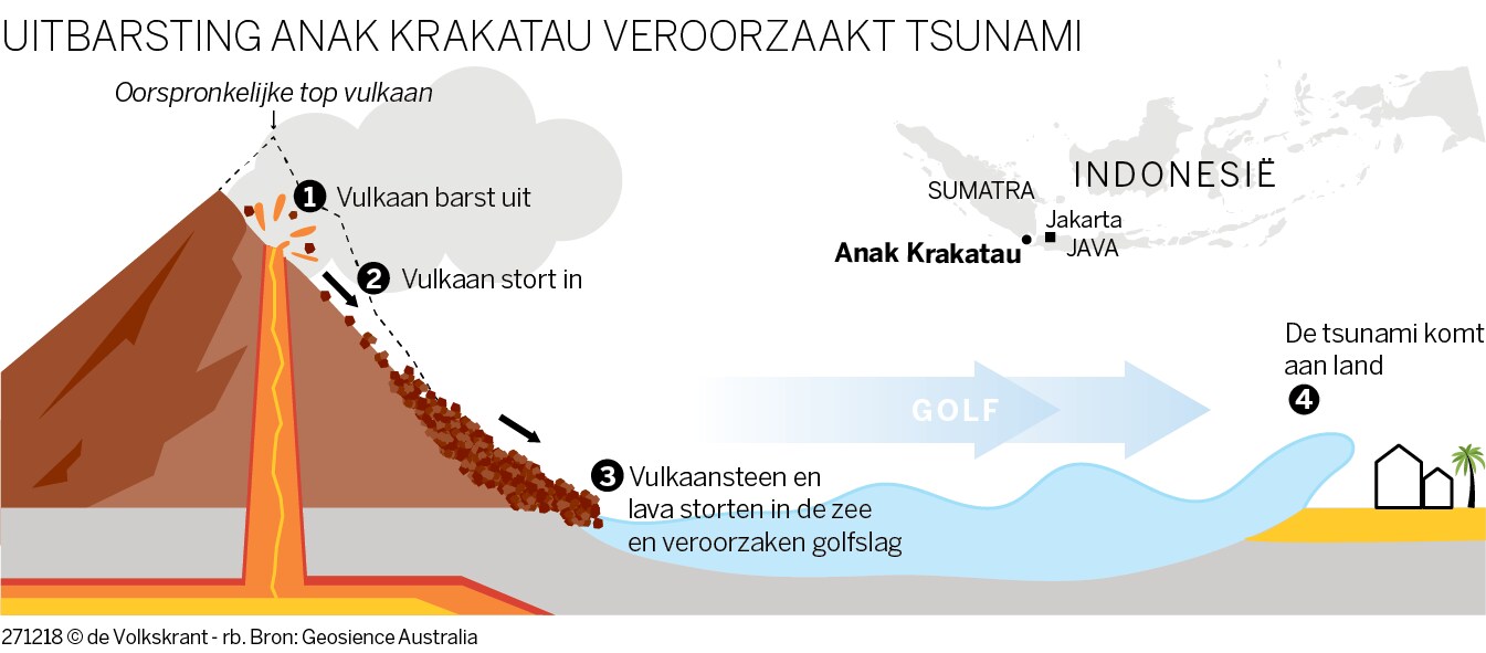 ‘Kind’ van Krakatau pruttelt niet meer, maar is een vulkaan om rekening mee te houden