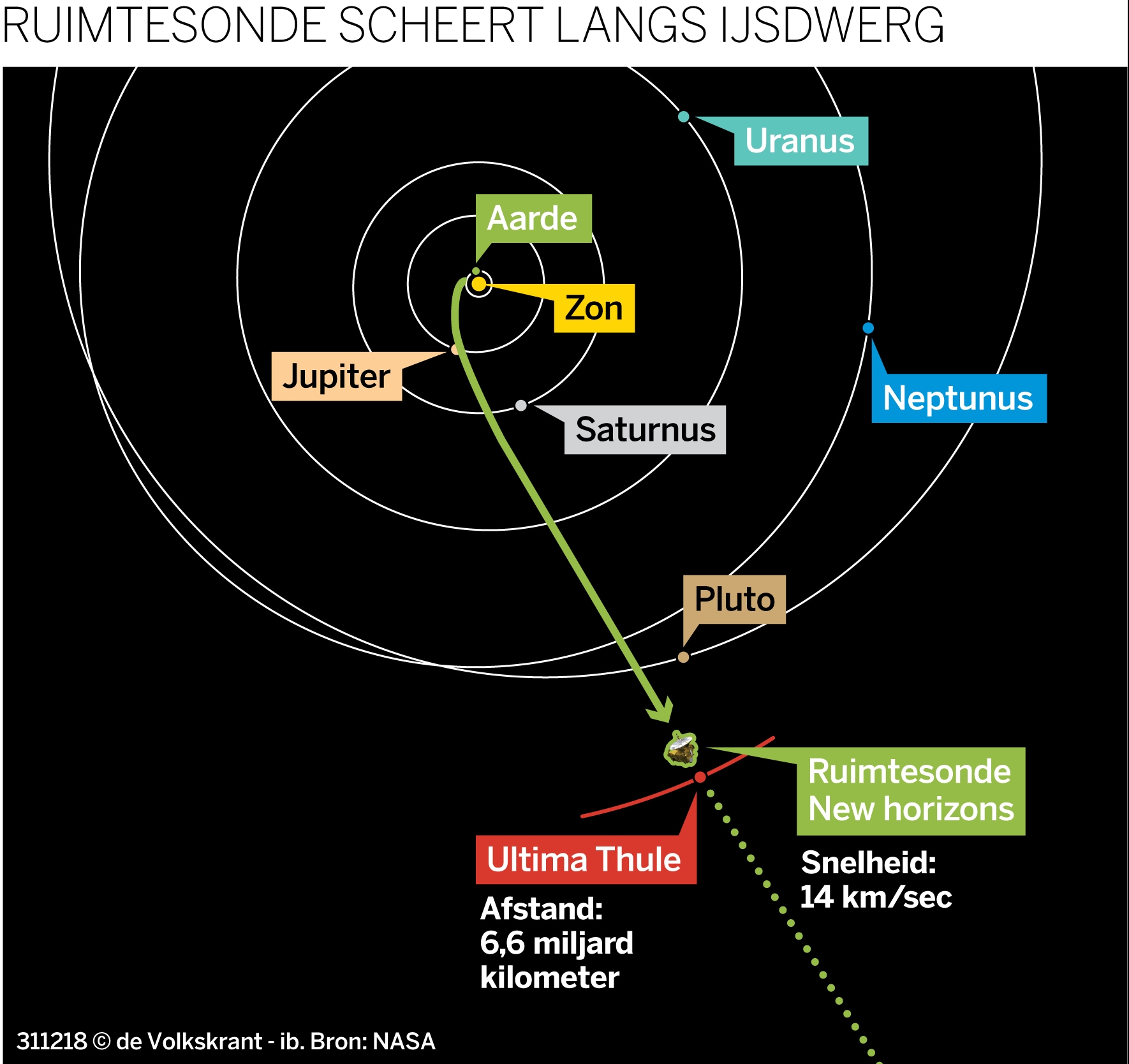 Na galactische flitsvisite is het hoge woord eruit: planetoïde Ultima Thule is een ‘sneeuwpop’