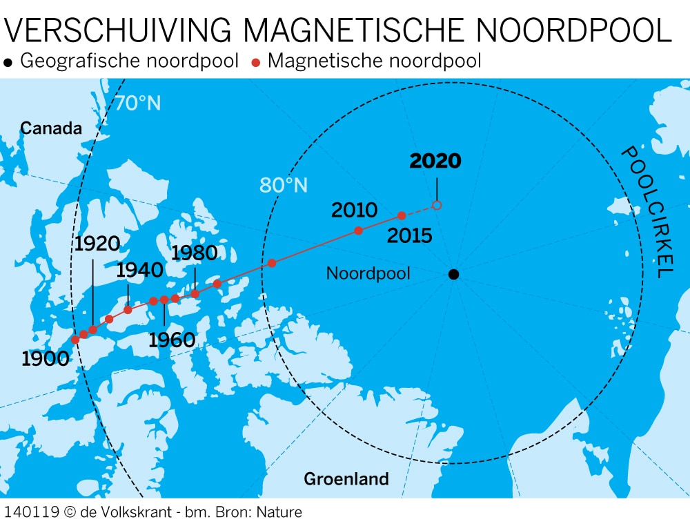 Magnetische noordpool aan de wandel: aardmagneetveld verandert ongekend snel