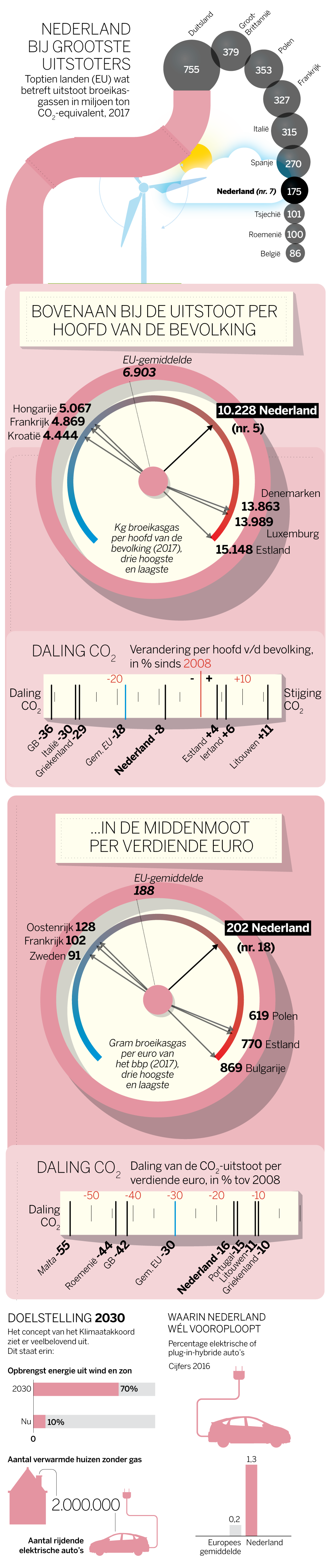 Minder CO2, maar liever niet vandaag. Qua uitstoot zijn we een land van smeerkezen