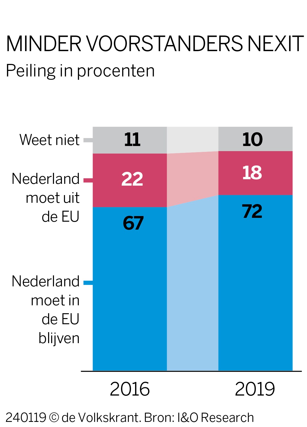 Meer Nederlanders willen bij EU blijven vanwege Brexitpaniek, blijkt uit peiling