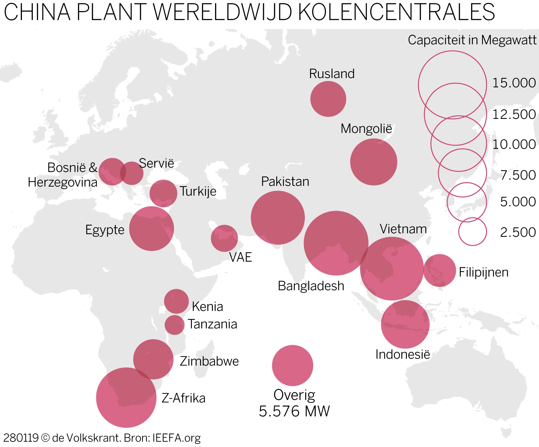 China bouwt windmolens in eigen land... en kolencentrales in de rest van de wereld