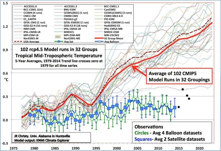 ‘De IPCC-modellen overschatten de waargenomen opwarming’
