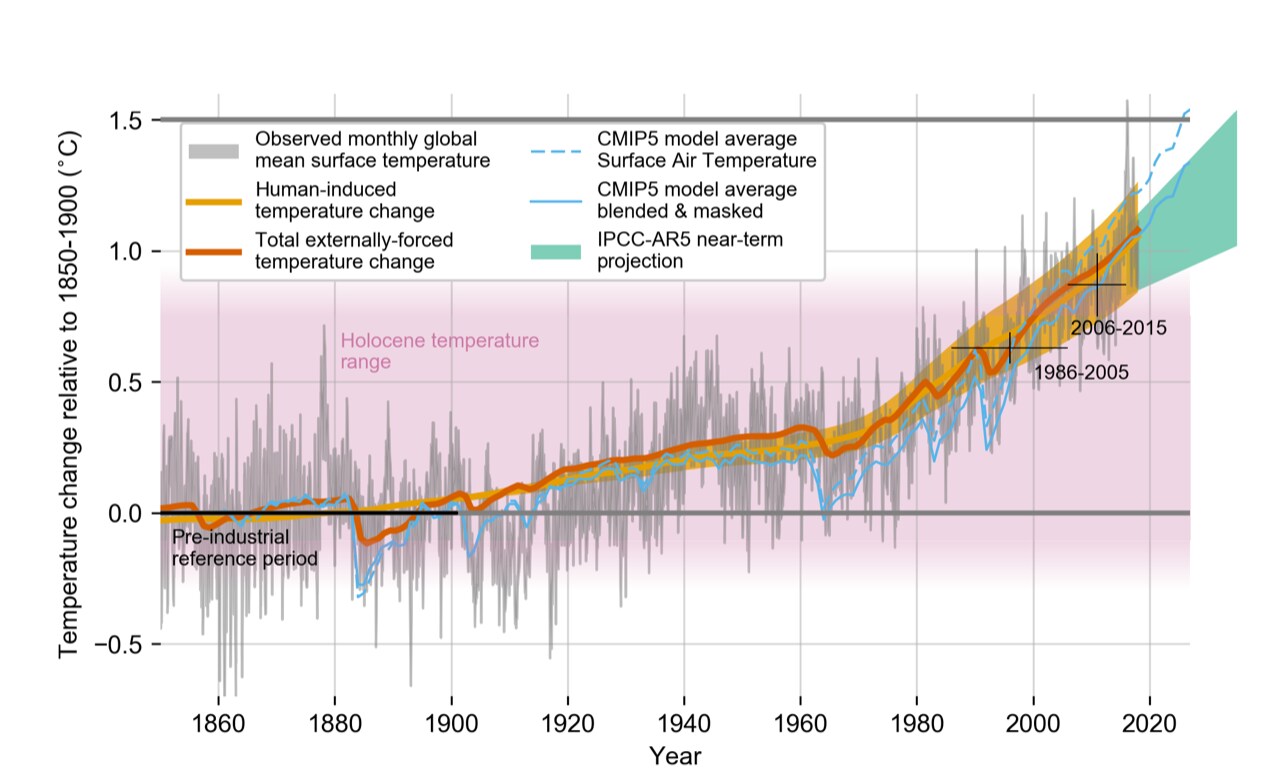 ‘De IPCC-modellen overschatten de waargenomen opwarming’