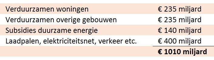 Gaat het klimaatbeleid Nederland écht 1.000 miljard euro kosten?