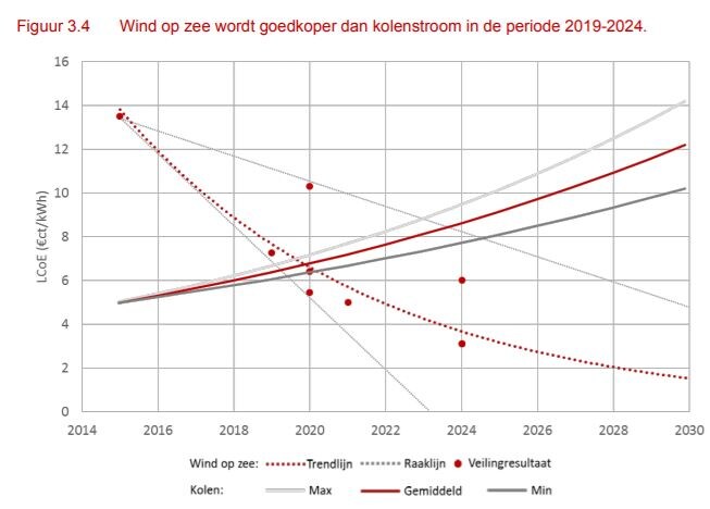 Subsidies zon en wind