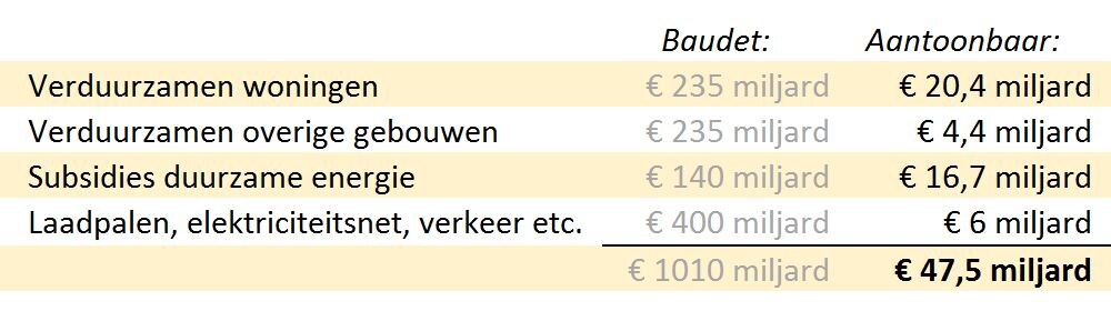 Dus, in hoeverre heeft Baudet gelijk?