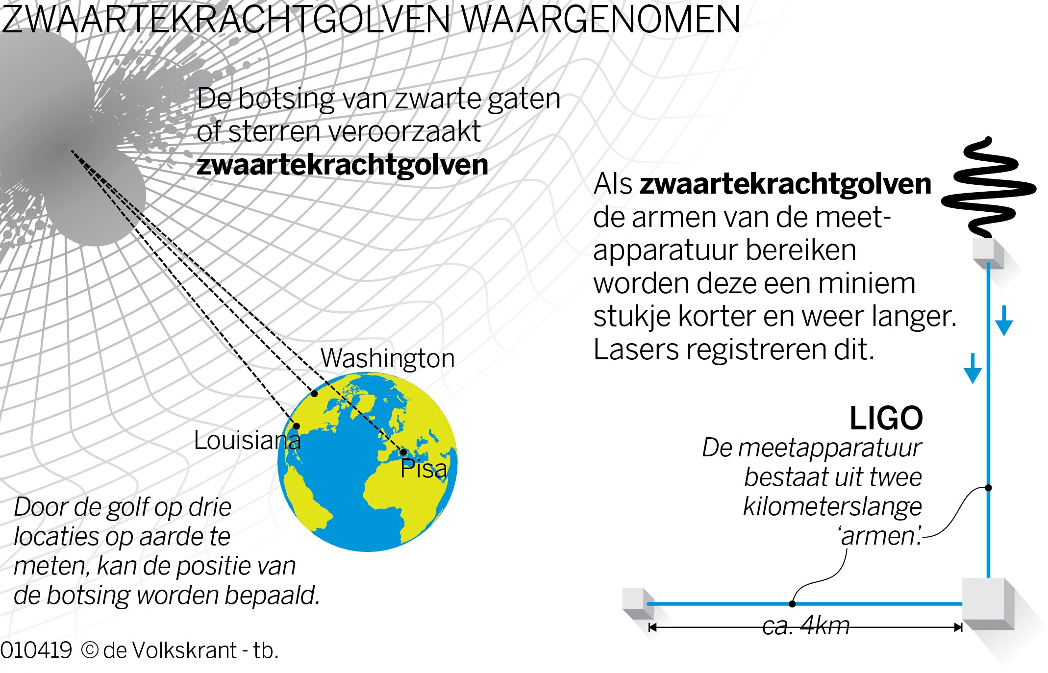 Astronomen vangen ruimtetrillingen op met gevoeligste ‘oren’ ooit