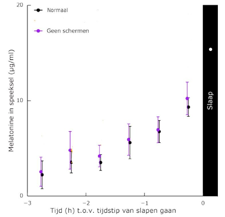 Nee, het blauwe licht van uw schermpjes is níét wat u wakker houdt