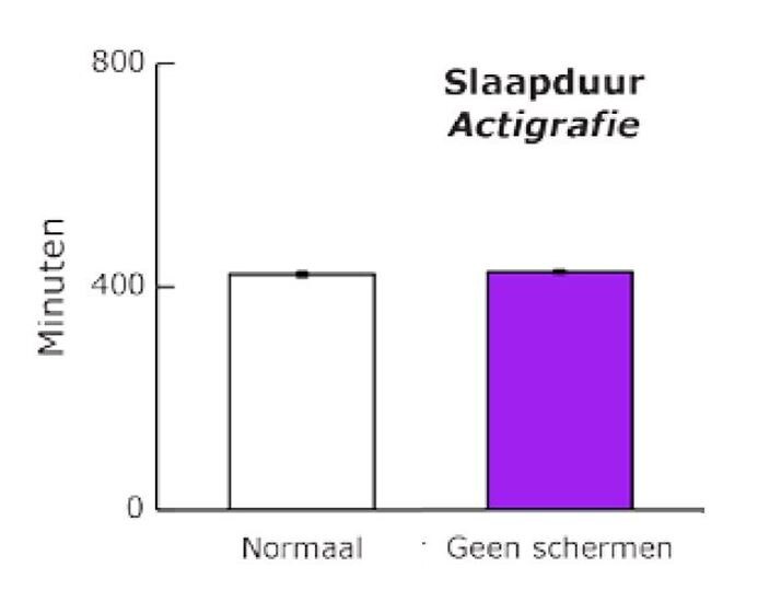 Nee, het blauwe licht van uw schermpjes is níét wat u wakker houdt