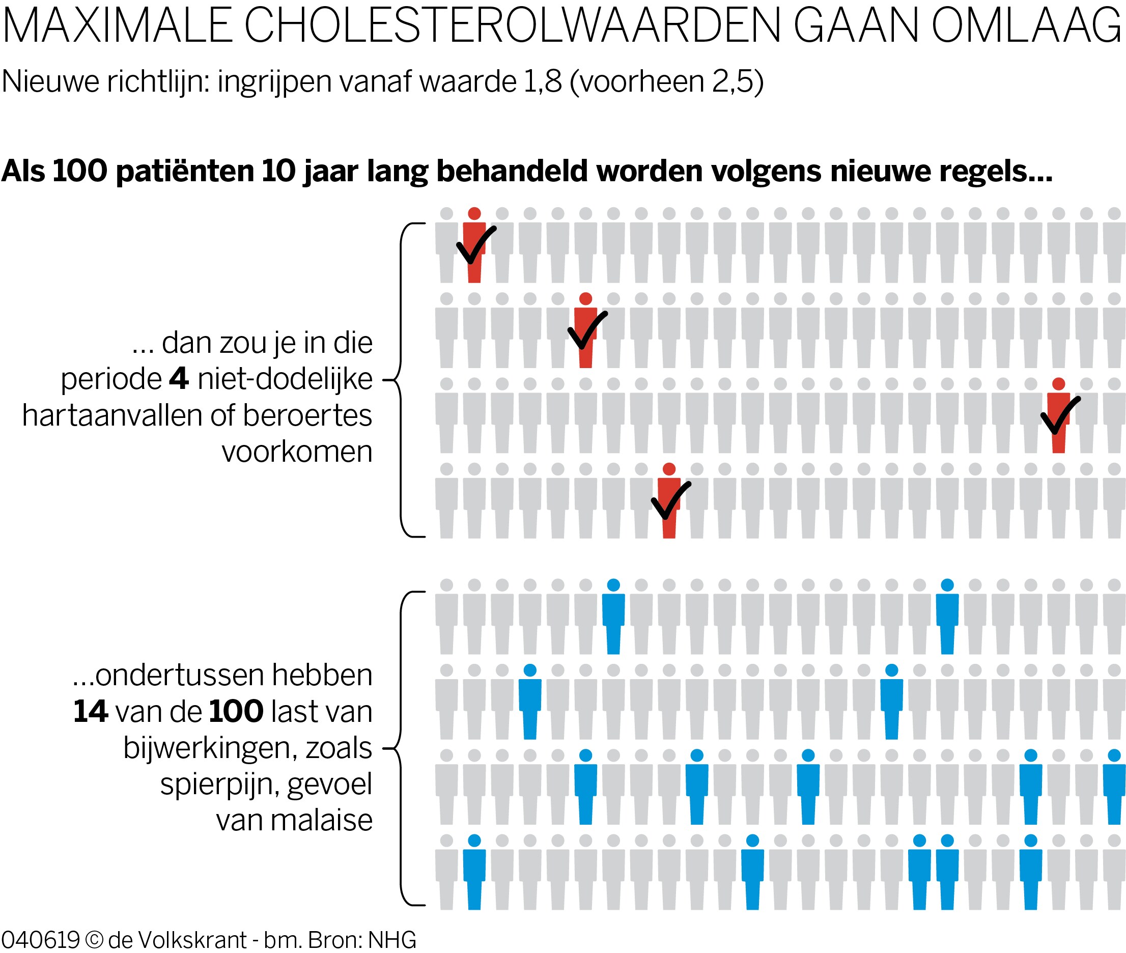 Mogelijk miljoen Nederlanders extra aan de cholesterolverlagers door nieuwe richtlijn
