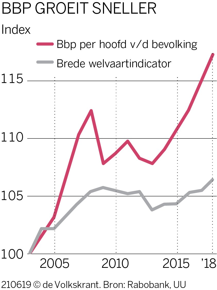 Randstad is rijker, maar het leven is mooier in Noord-Drenthe