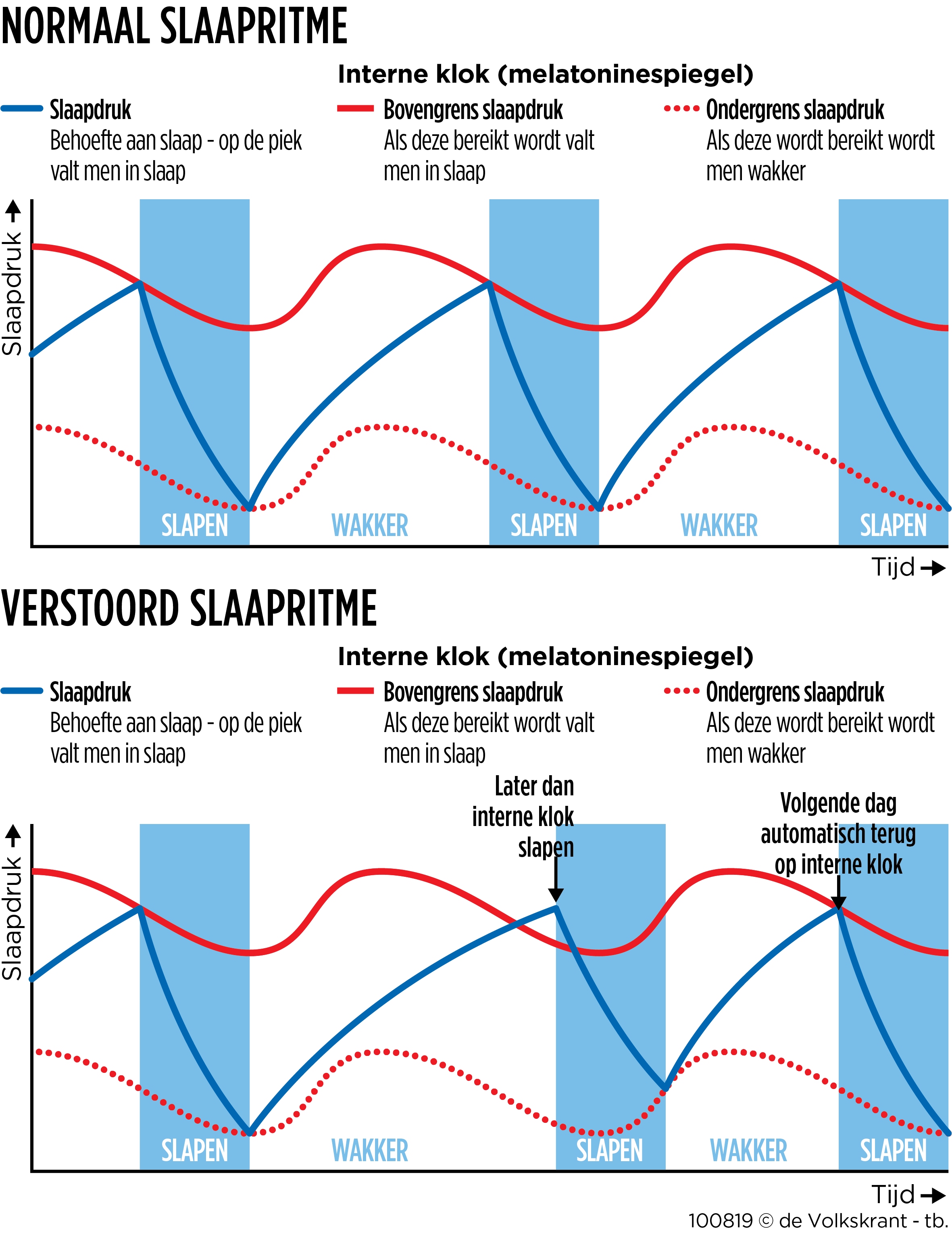 Kan een avondmens een ochtendmens worden? de Volkskrant